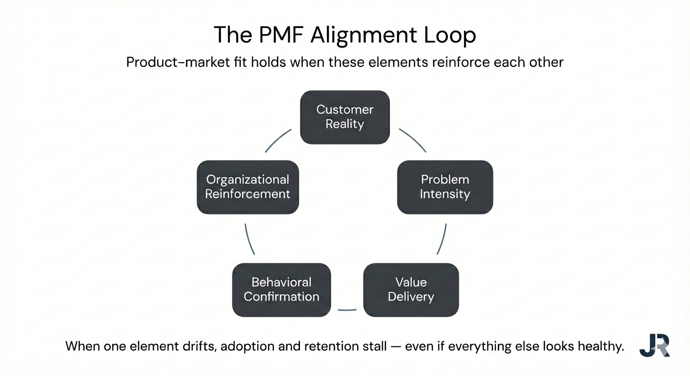 Product-Market Fit Loop