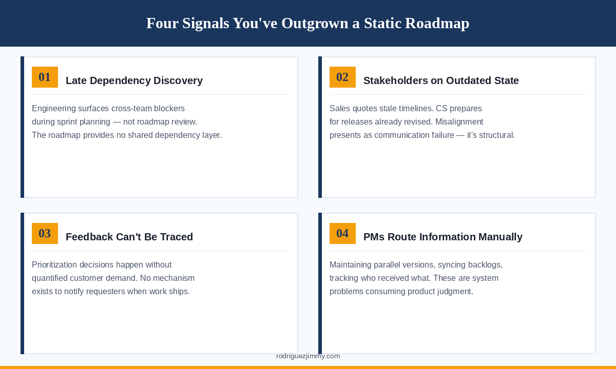 Four signals you've outgrown a static roadmap