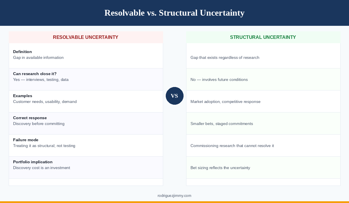 Two types of uncertainty