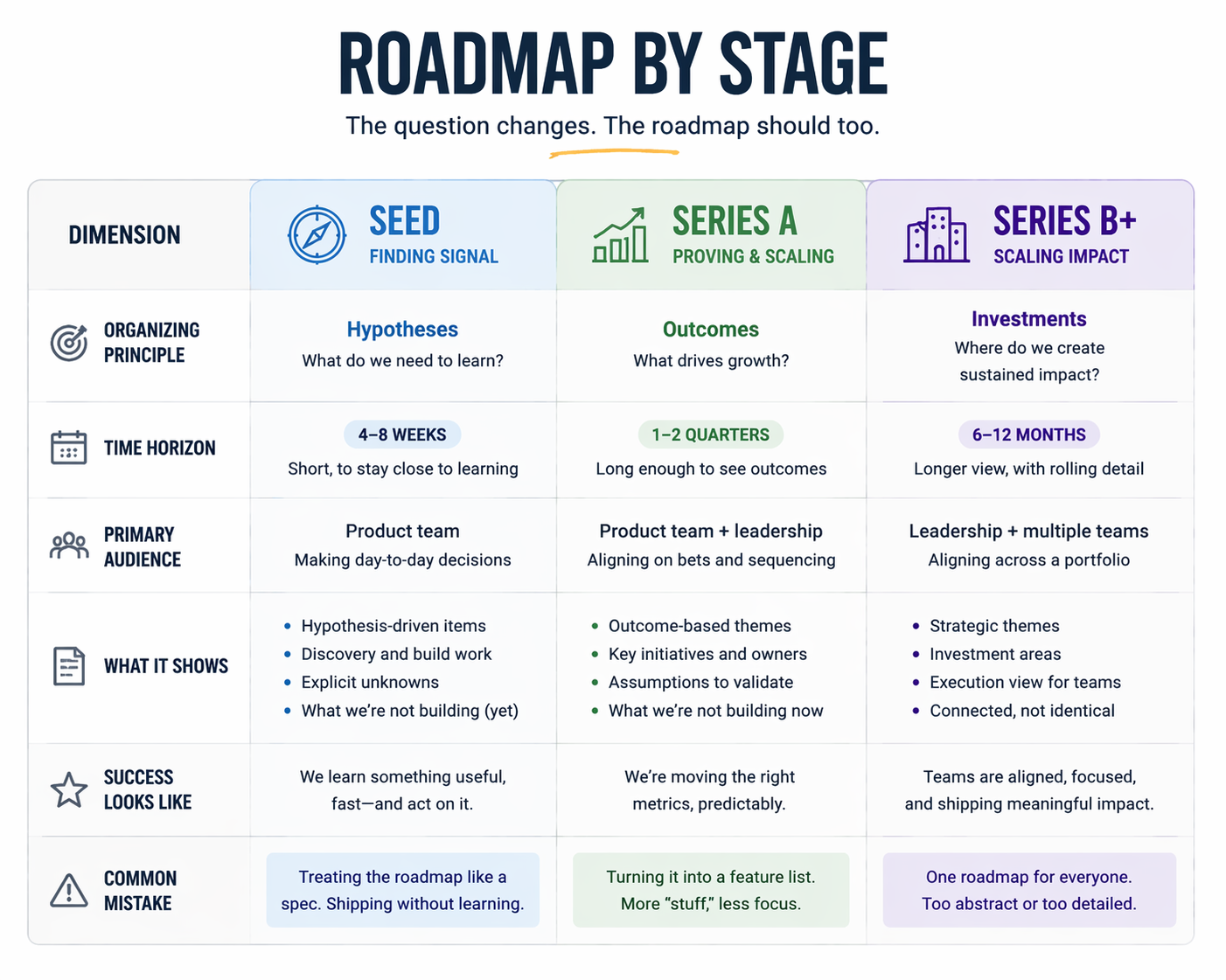 Product roadmap comparison across Seed, Series A, and Series B showing organizing principle, time horizon, audience, and common mistakes