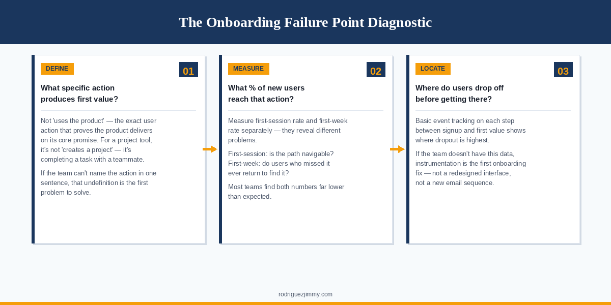 hree-card diagnostic framework — Define, Measure, Locate — showing the questions PMs must answer before redesigning SaaS onboarding