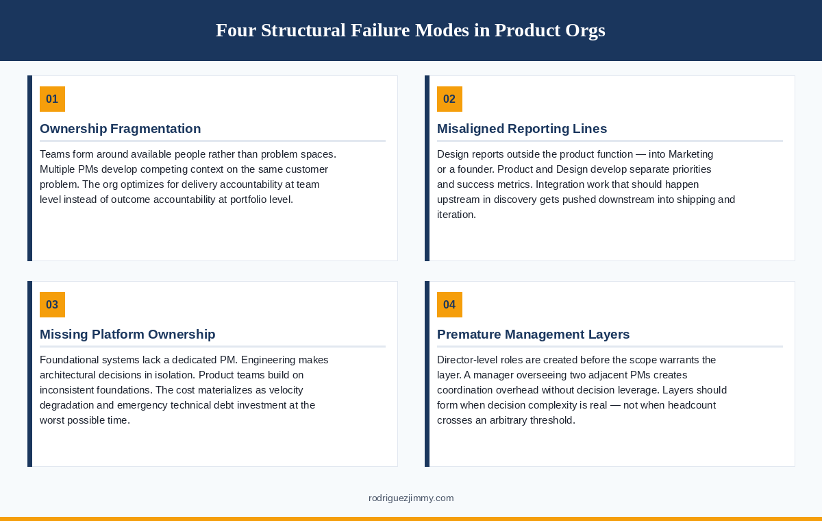 Card grid showing four structural failure modes: ownership fragmentation, misaligned reporting lines, missing platform ownership, premature management layers