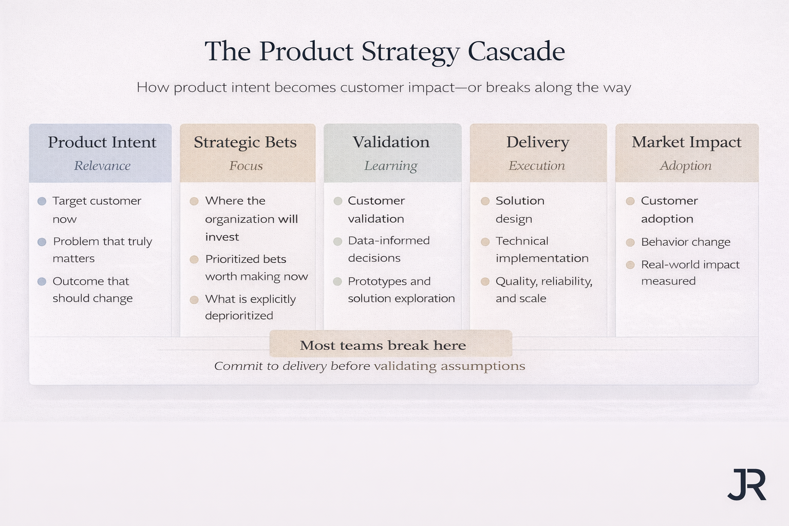 Product Strategy Cascade