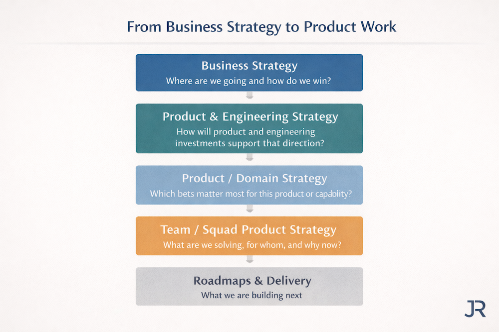 From Business Strategy to Product Work