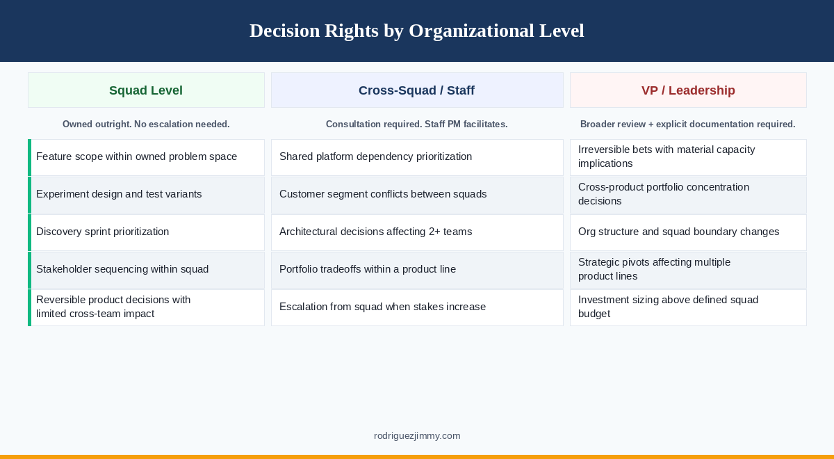 Framework table showing which product decisions belong at squad level, cross-squad staff level, and VP leadership level