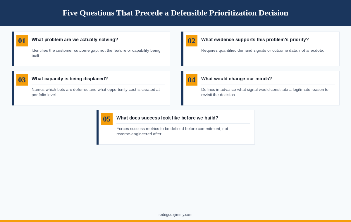 Five questions that precede a defensible prioritization decision