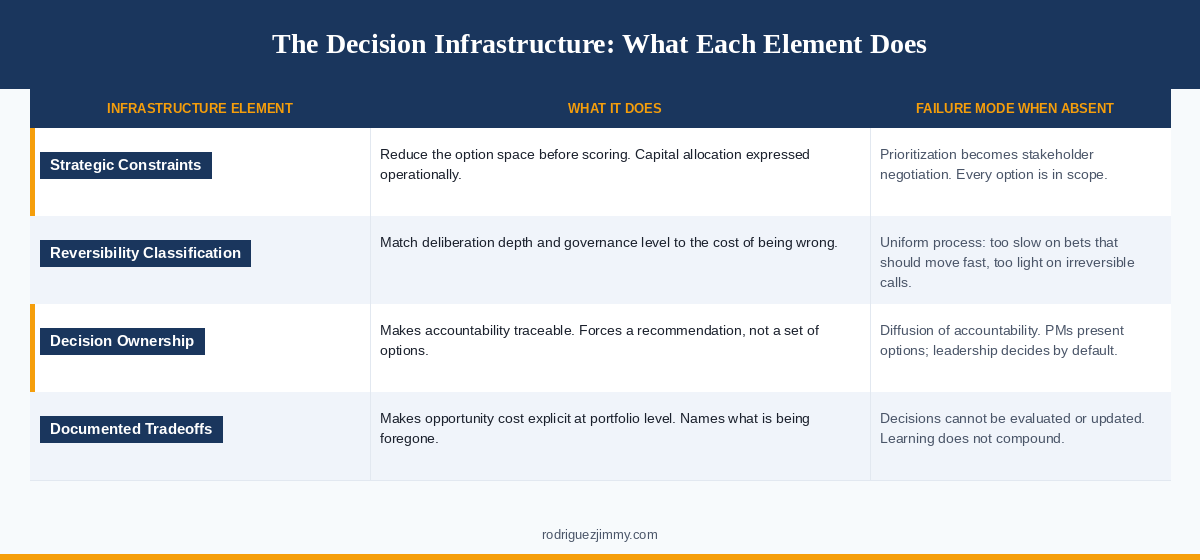The decision infrastructure, what each element does