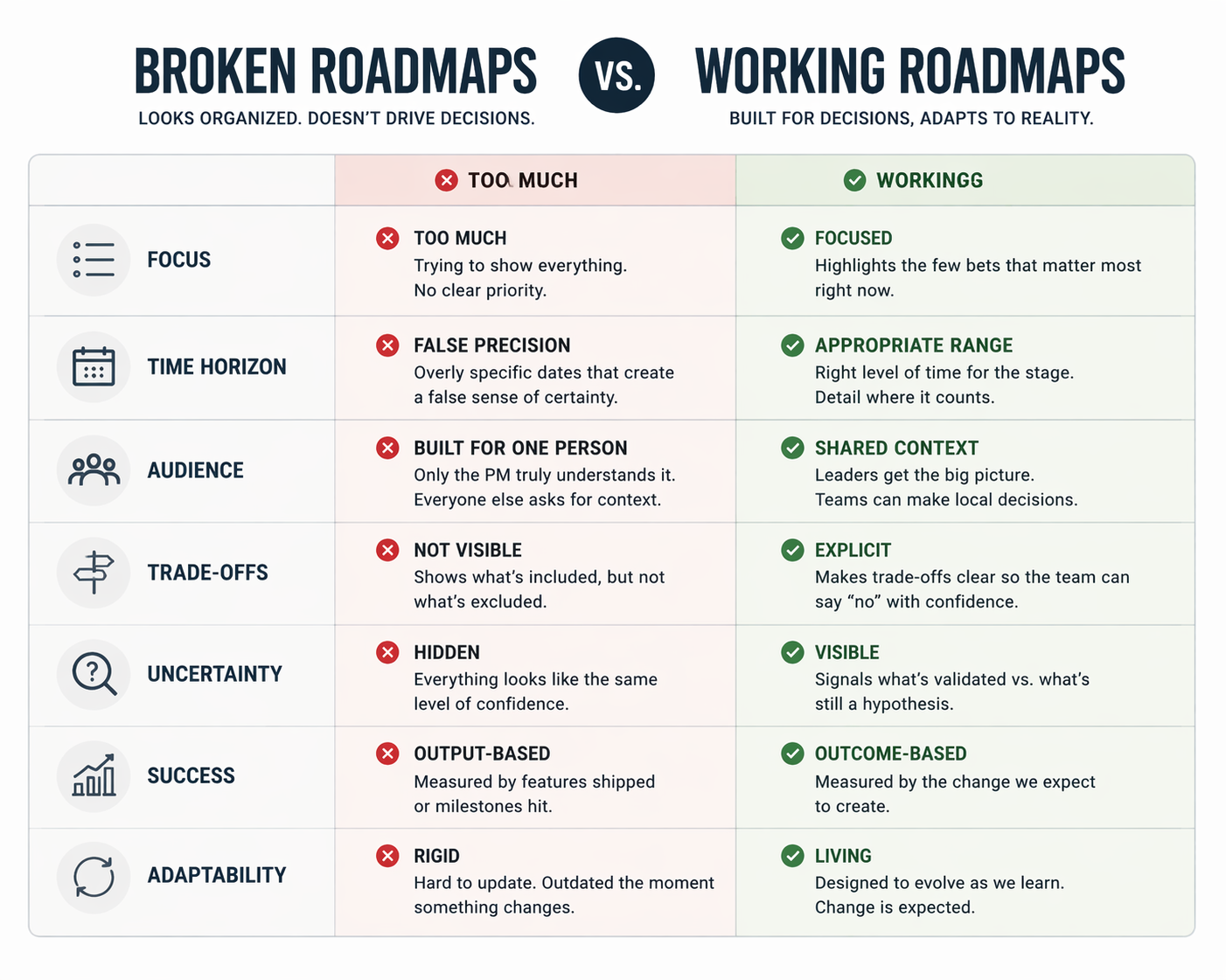 Comparison of broken versus effective product roadmaps highlighting differences in focus, time horizon, tradeoffs, uncertainty, and decision-making