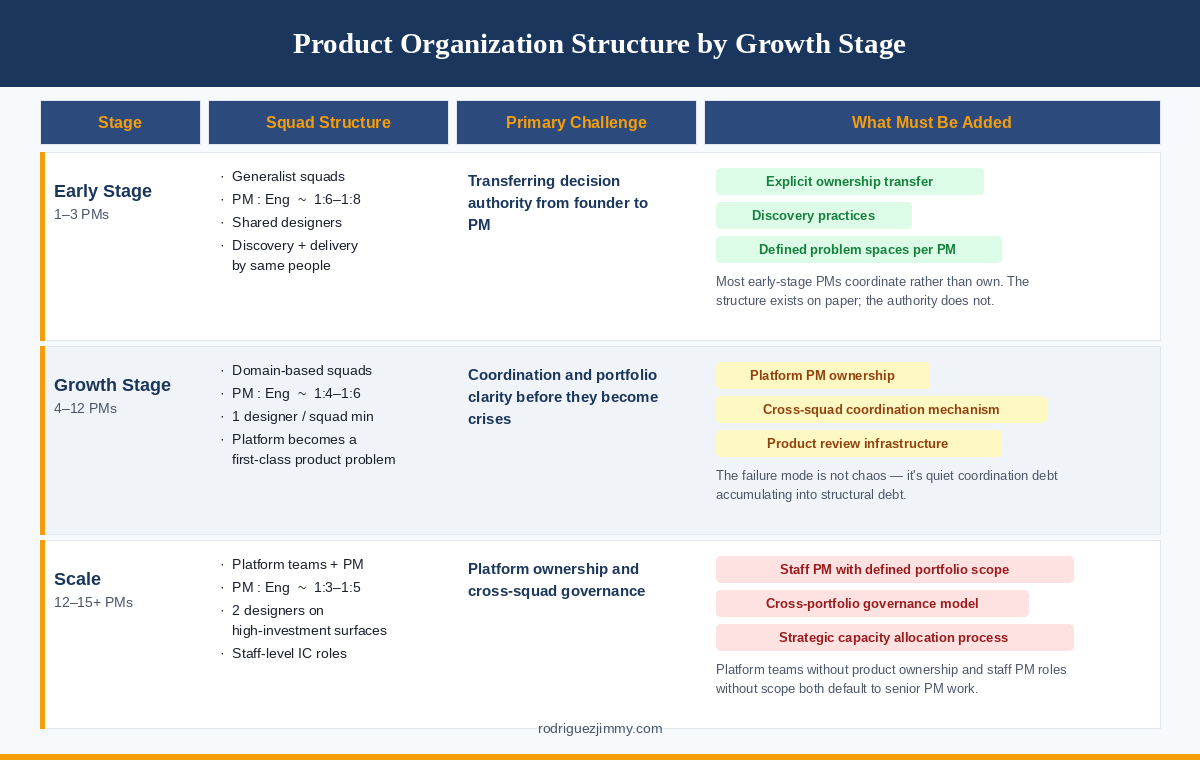 Framework table showing product organization structure across early stage, growth stage, and scale — with squad structure, primary challenge, and what must be added at each stage