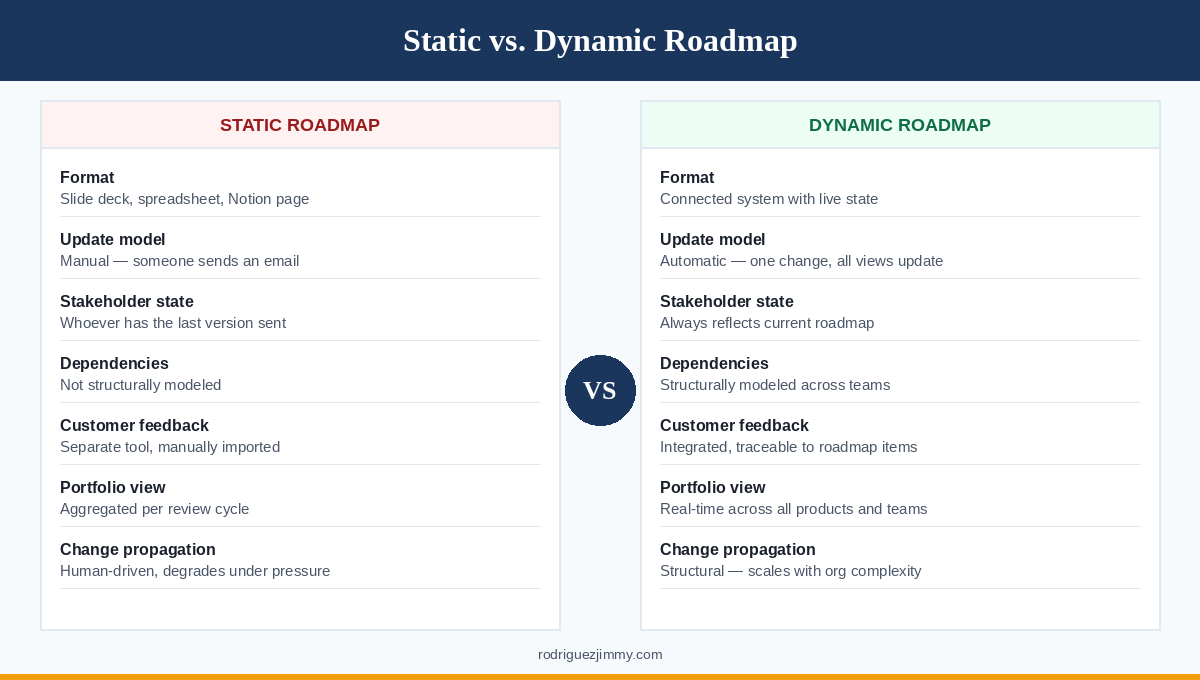 Static vs dynamic product roadmap tools