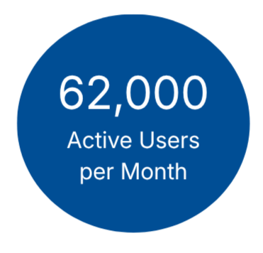 Blue circular graphic displaying '62,000 Active Users per Month'.