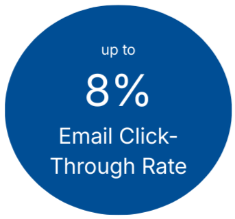 Blue circular badge with white text showing 'up to 8% Email Click-Through Rate'.