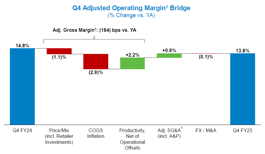 A waterfall chart titled 'Q4 Adjusted Operating Margin Bridge' showing percentage changes from Q4 FY24 to Q4 FY25. It includes segments for Price/Mix, COGS Inflation, Productivity Net of Operational Offsets, and Adjusted SG&A, with respective percentage impacts and color coding.