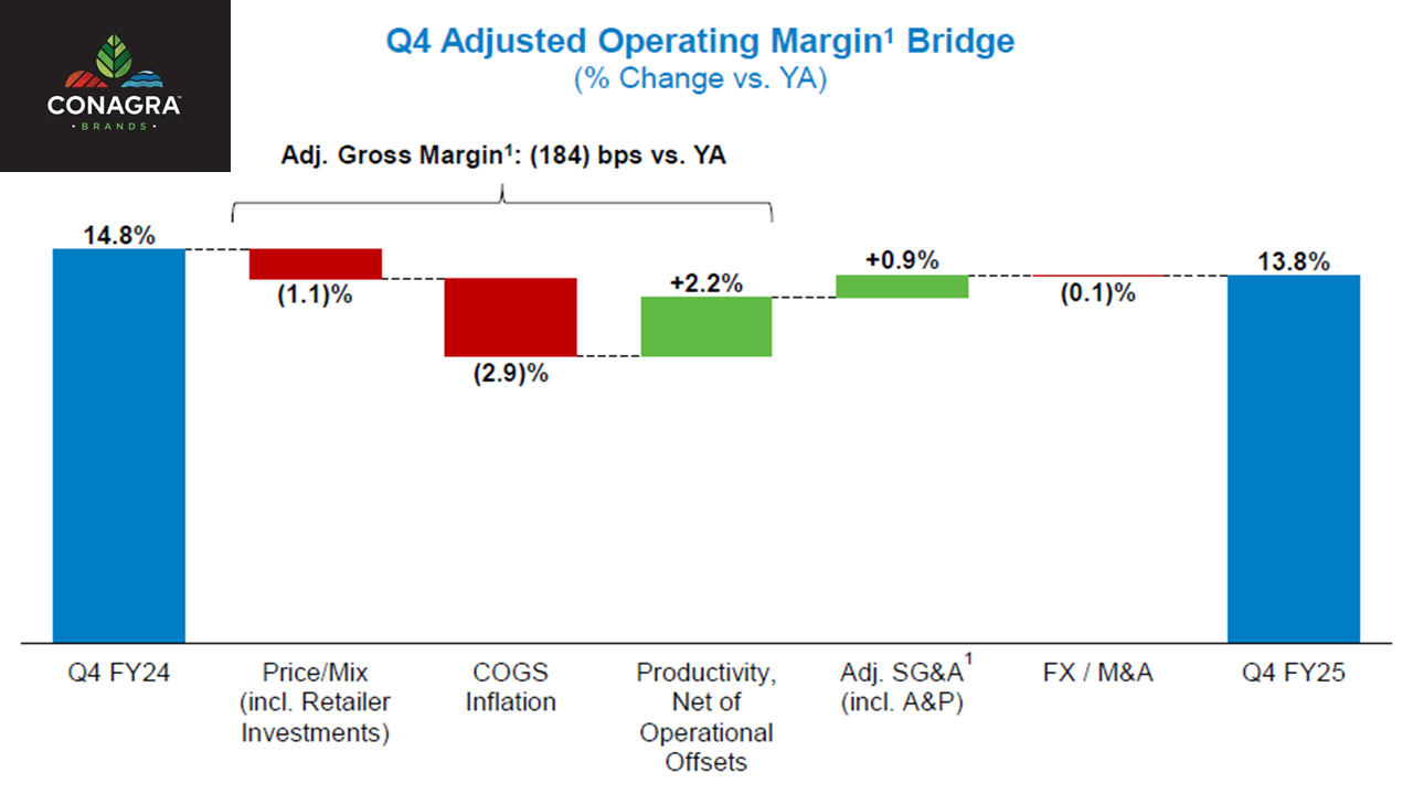 Conagra chart