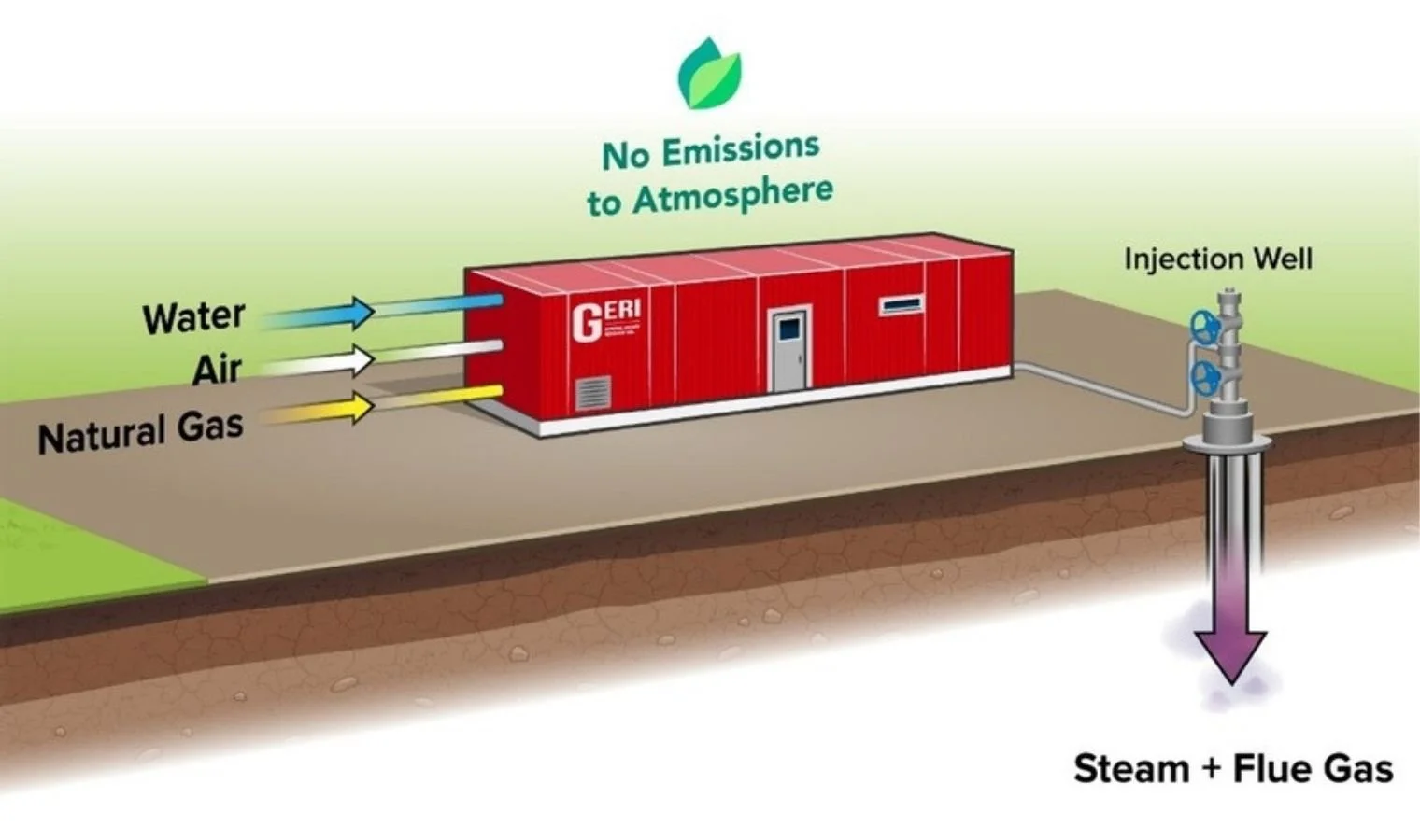 Reducing Costs in SAGD: NCG Co-Injection with GERI's DCSG Technology