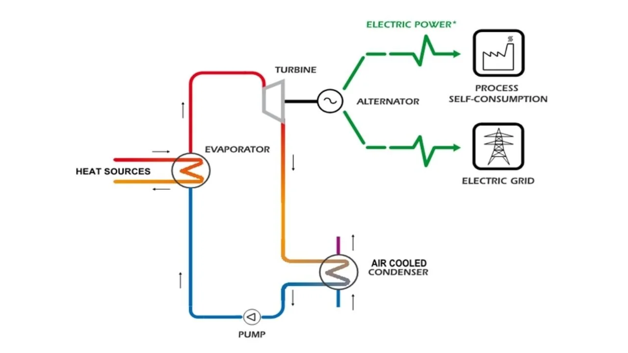 Waste Heat-to-Power: Strathcona Deploys Organic Rankine Cycle Technology at Orion SAGD Facility