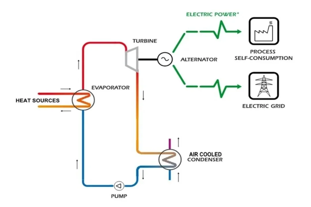 Waste Heat-to-Power: Strathcona Deploys Organic Rankine Cycle Technology at Orion SAGD Facility