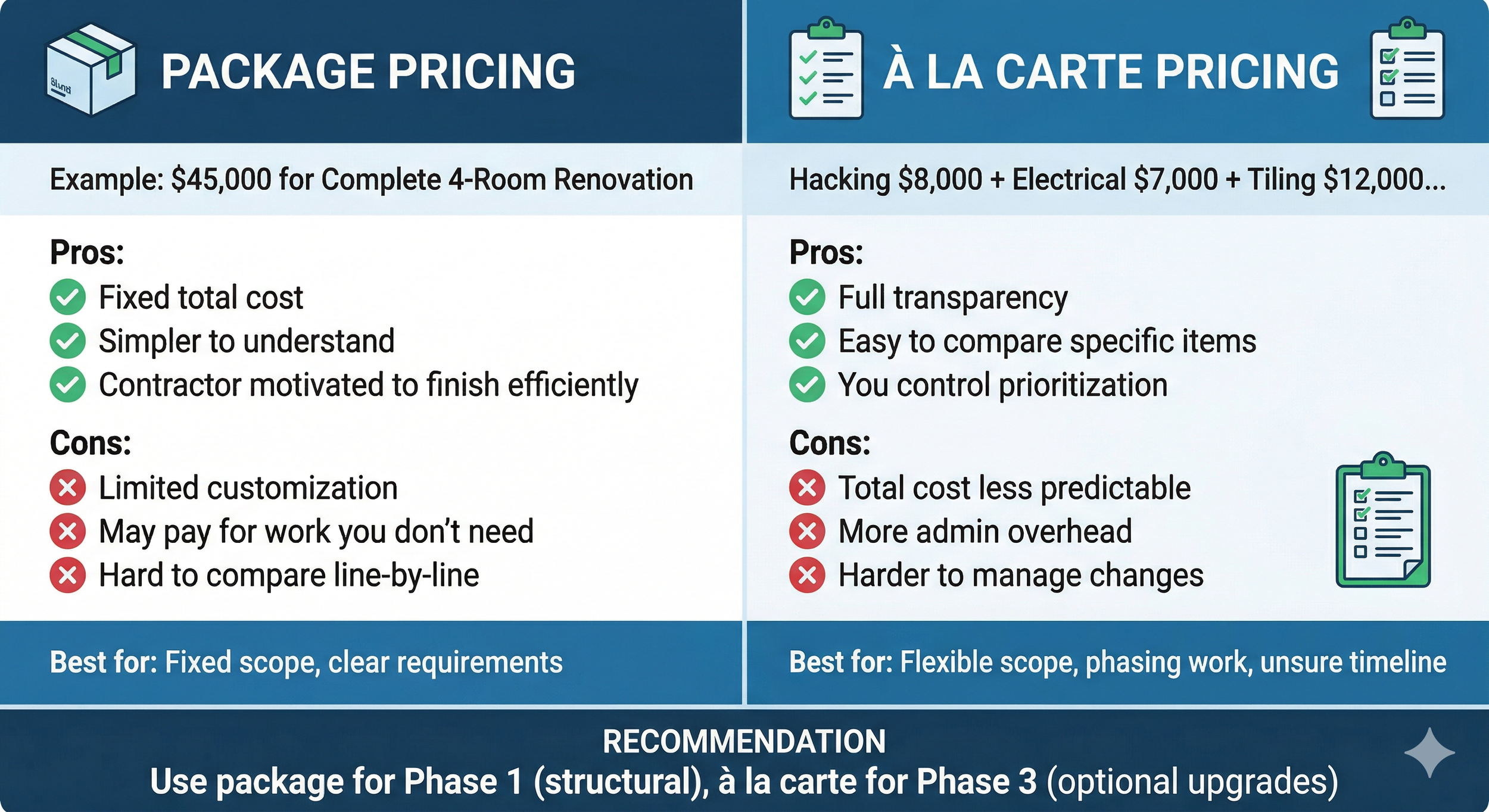 Comparison chart showing HDB renovation package pricing versus à la carte pricing with pros and cons