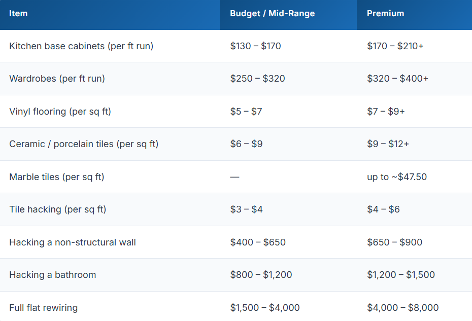TBC Design Studio Renovation Item Cost 2026