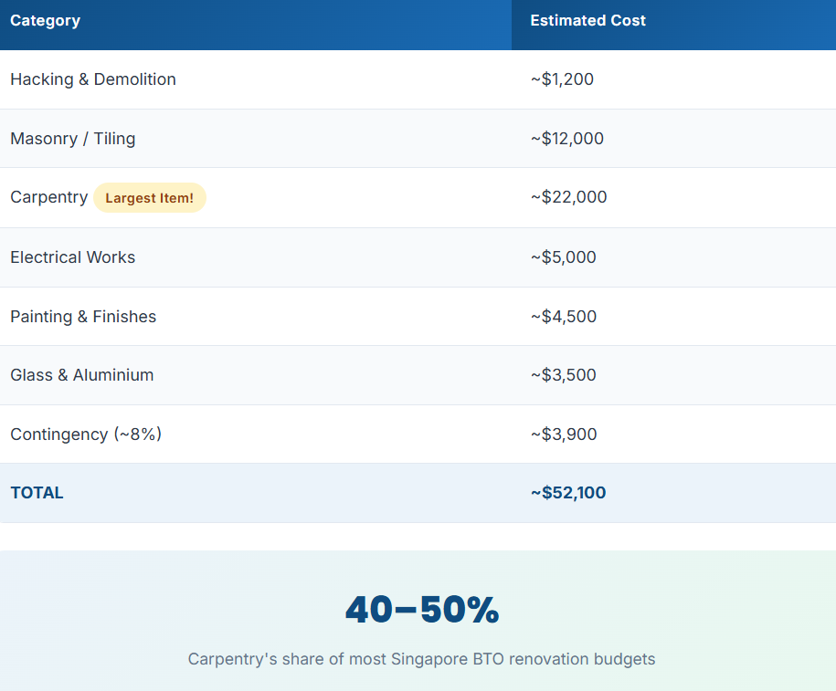 TBC Design Studio Estimated Renovation Pricing