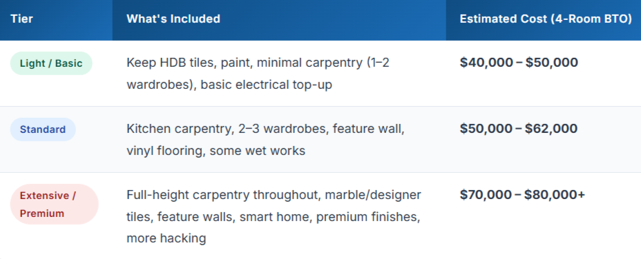 TBC Design Studio Tier Renovation Pricing 2026