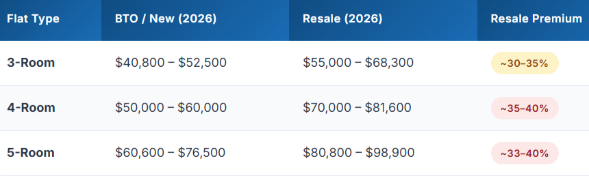 TBC Design Studio - BTO VS Resale Price Comparison