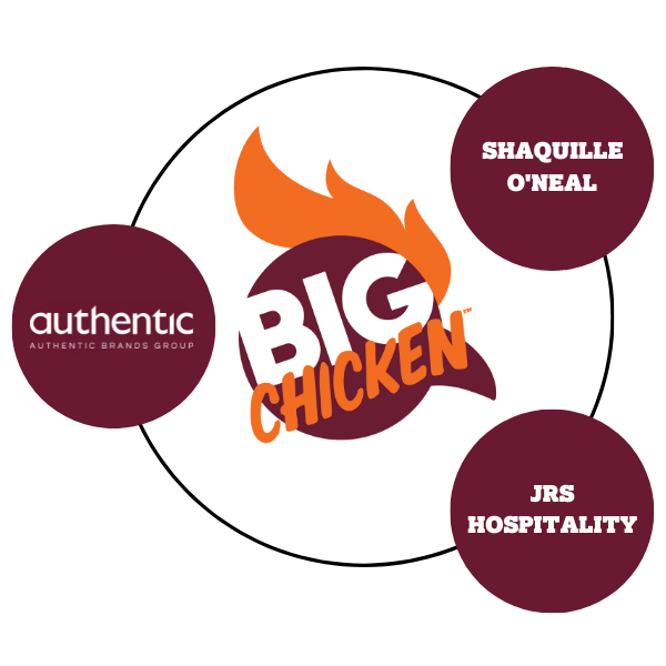 Big Chicken logo inside a circle surrounded by Authentic Brands Group logo, Shaquille O'Neal and JRS Hospitality