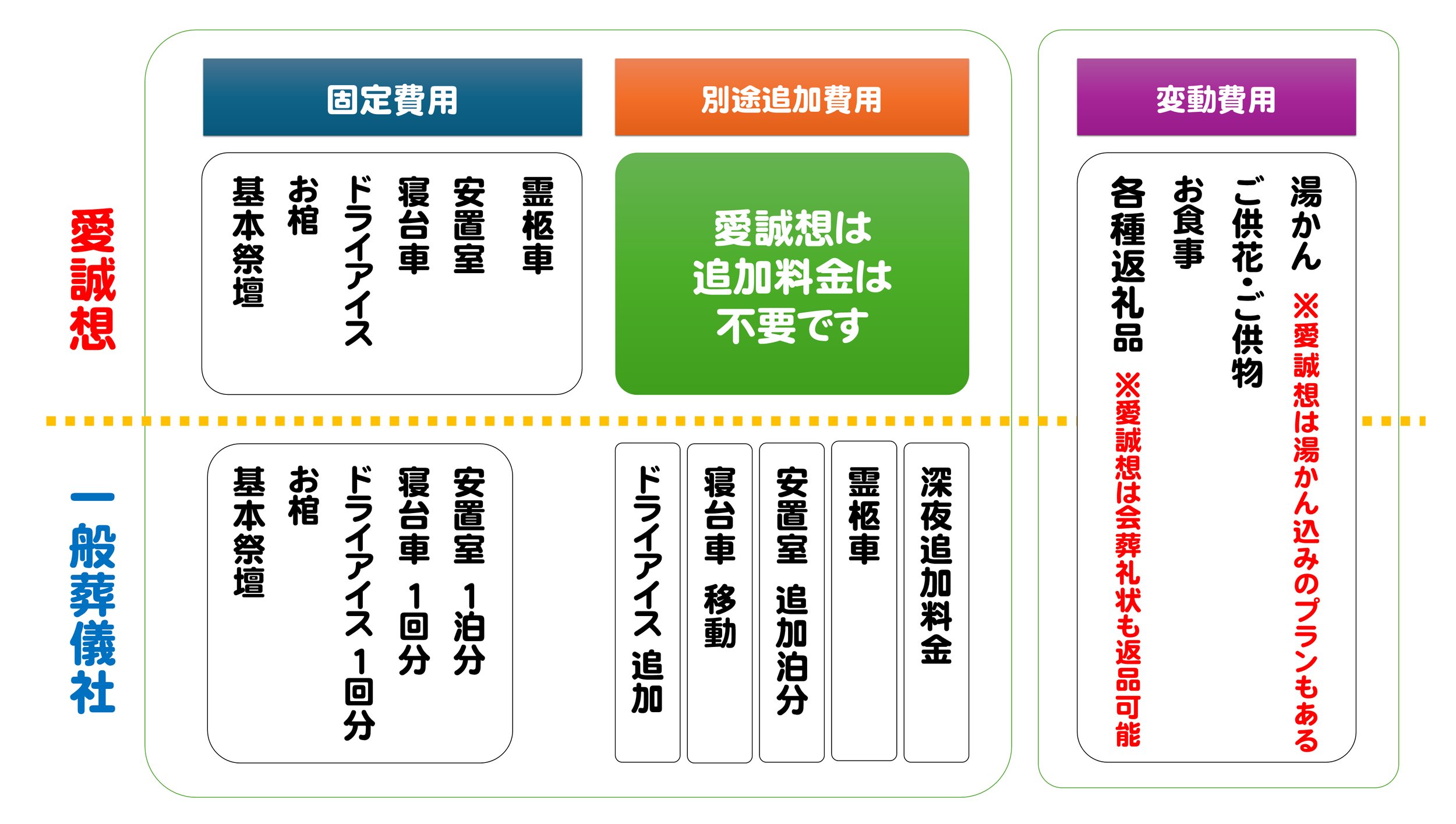愛誠想と一般の葬儀屋の料金システムの違いです。固定費用、別途追加費用、変動費用に分類されています。愛誠想は別途追加費用が発生しません。また、変動費用の中にも湯かん入っているプランもあるのでお値打ちです