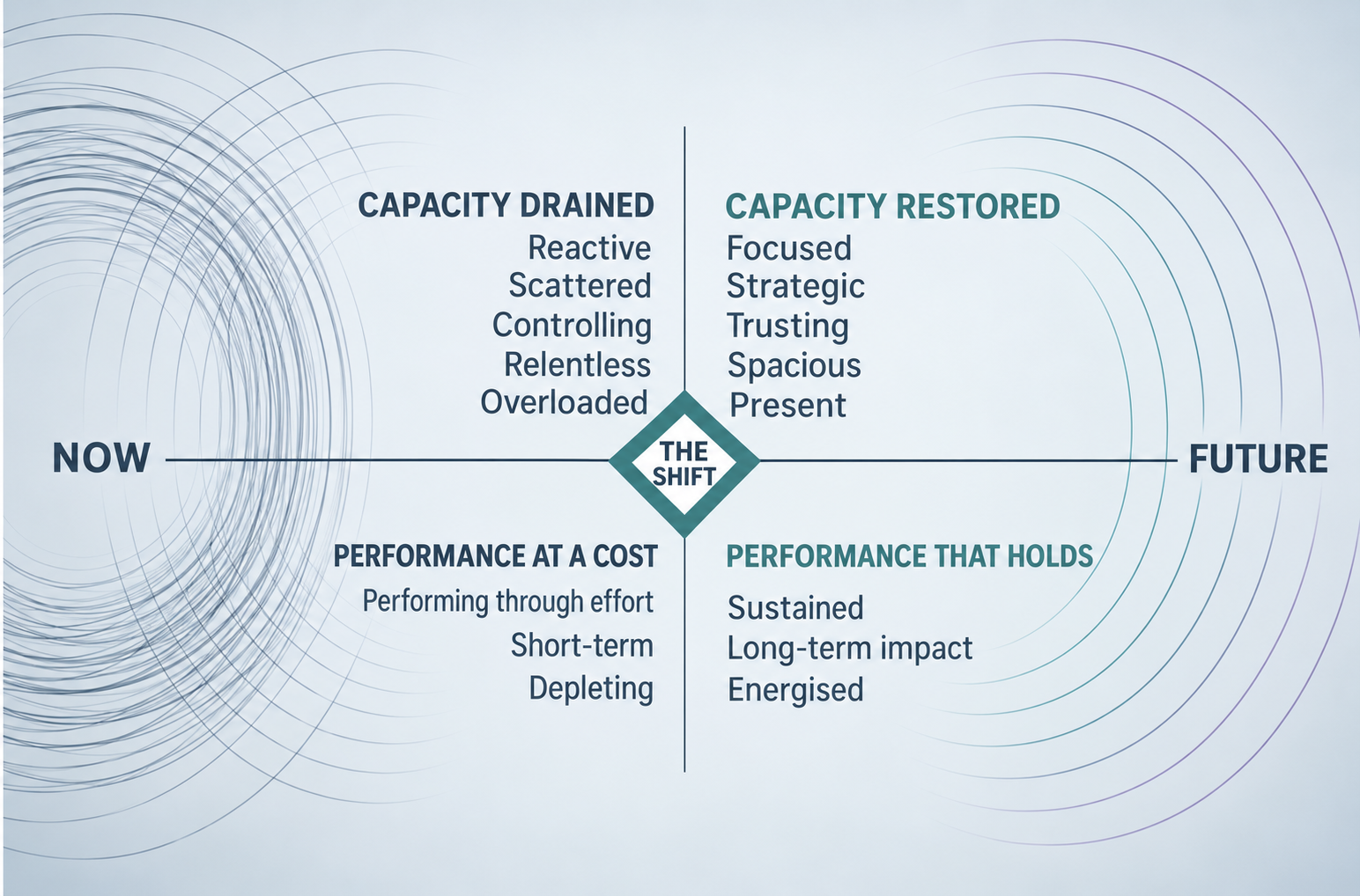 The Edge Diagram comparing capacity drained, reactive and depleting, with capacity restored, focused and sustained