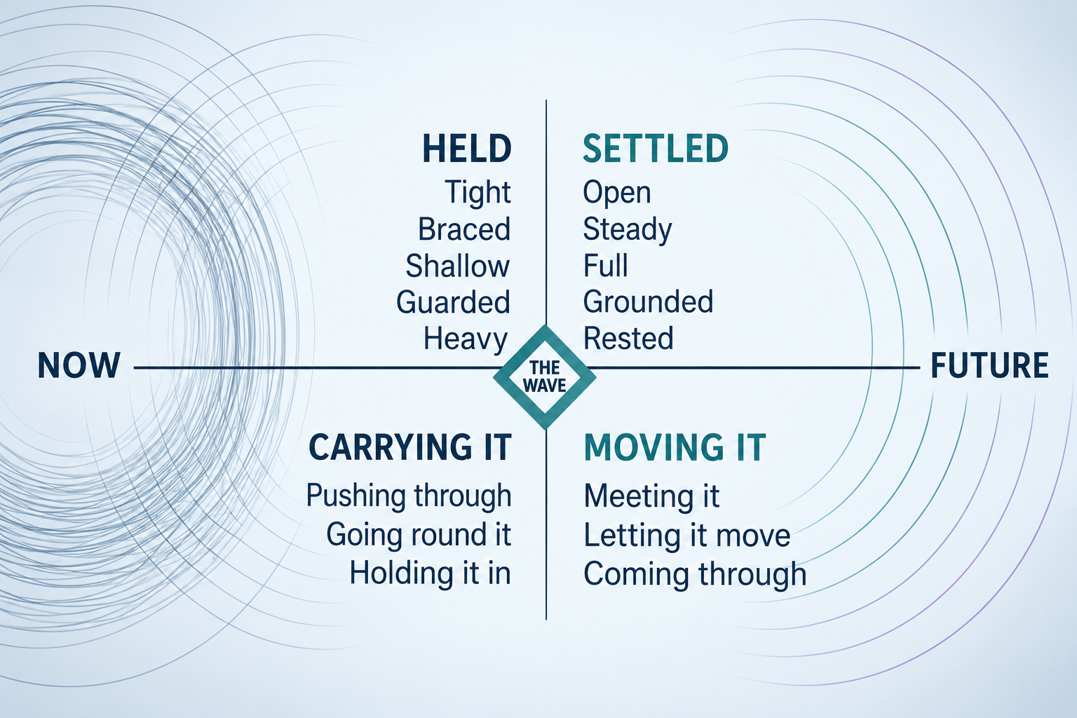 The Wave diagram, showing four states: held, carrying it, moving it and settled