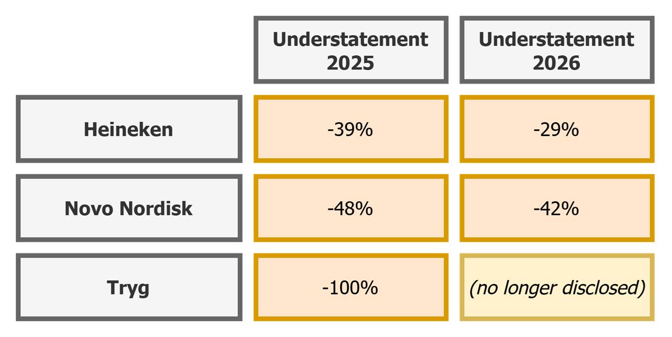 Consistency between European sustainability reporting and other EU frameworks, year 2