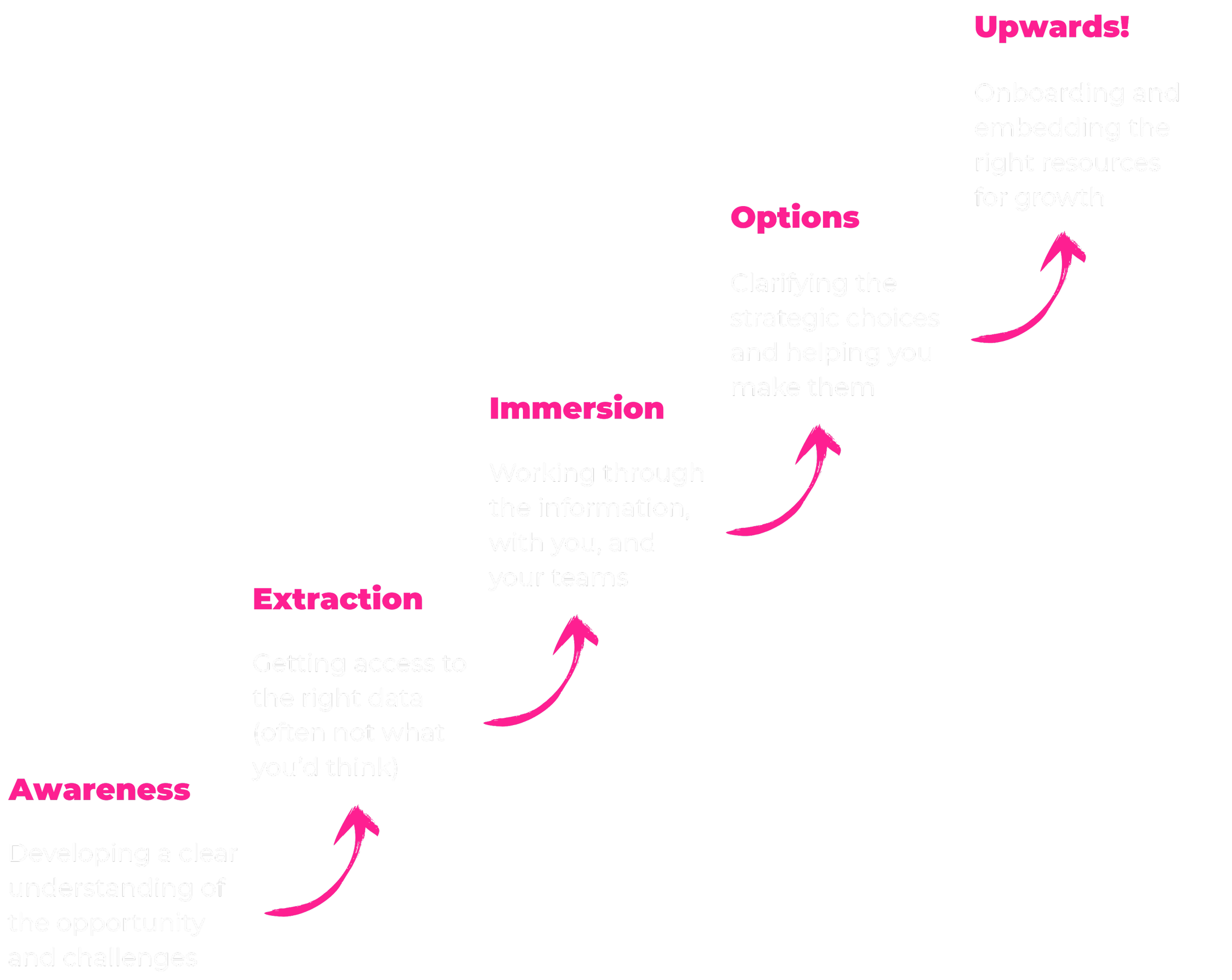 A black background infographic illustrating a five-step process in pink and white text, connected by pink arrows. The steps, from bottom to top, are: Awareness, Extraction, Immersion, Options, and Upwards, each with descriptive text about each phase in a growth or learning journey.