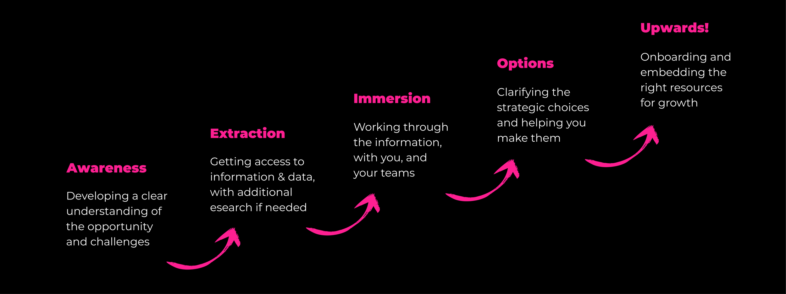 A black background infographic with five stages in pink text and arrows illustrating a process: Awareness, Extraction, Immersion, Options, Upwards, each with description of steps involved.