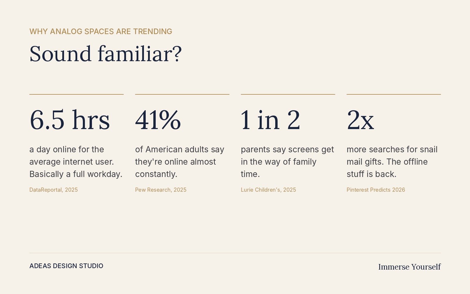 Screen time facts: about six and a half hours online a day, 41% of adults online almost constantly, more than half of parents say screens get in the way of family time