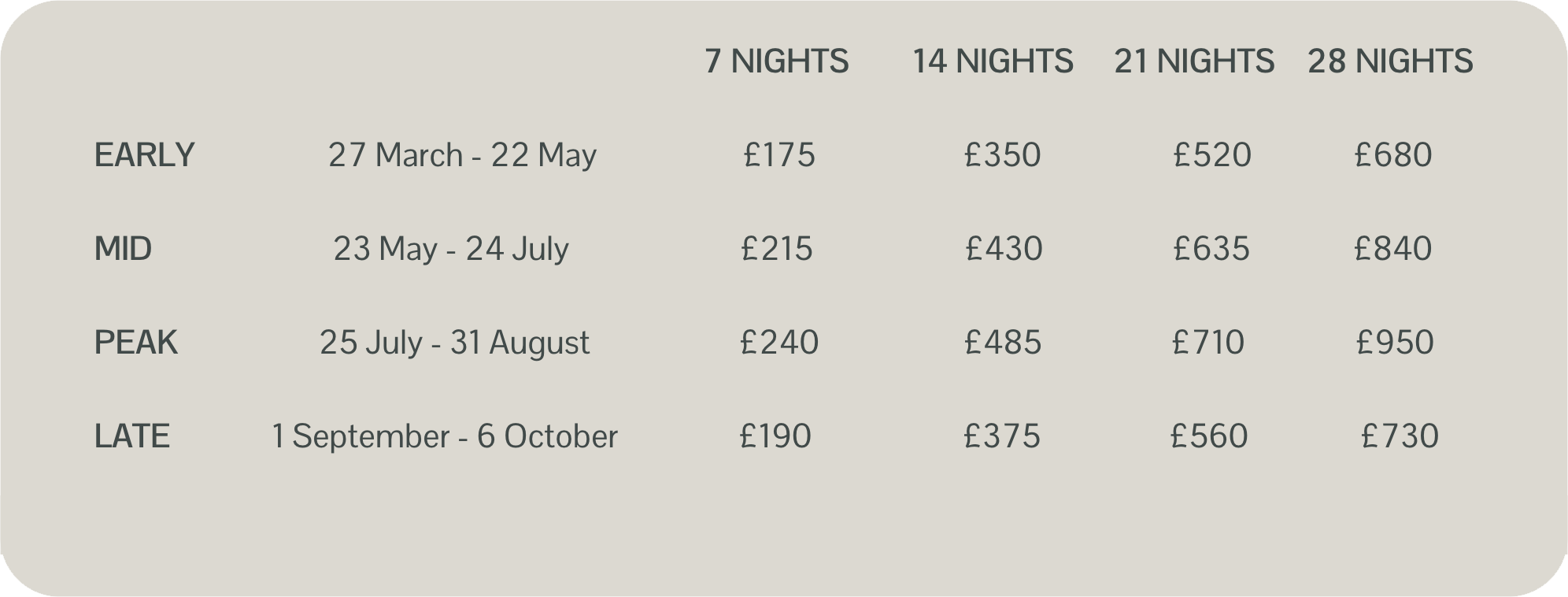 A table showing prices for different stay durations (Early, Mid, Peak, Late) with corresponding dates and prices in GBP for 7, 14, 21, and 28 nights.