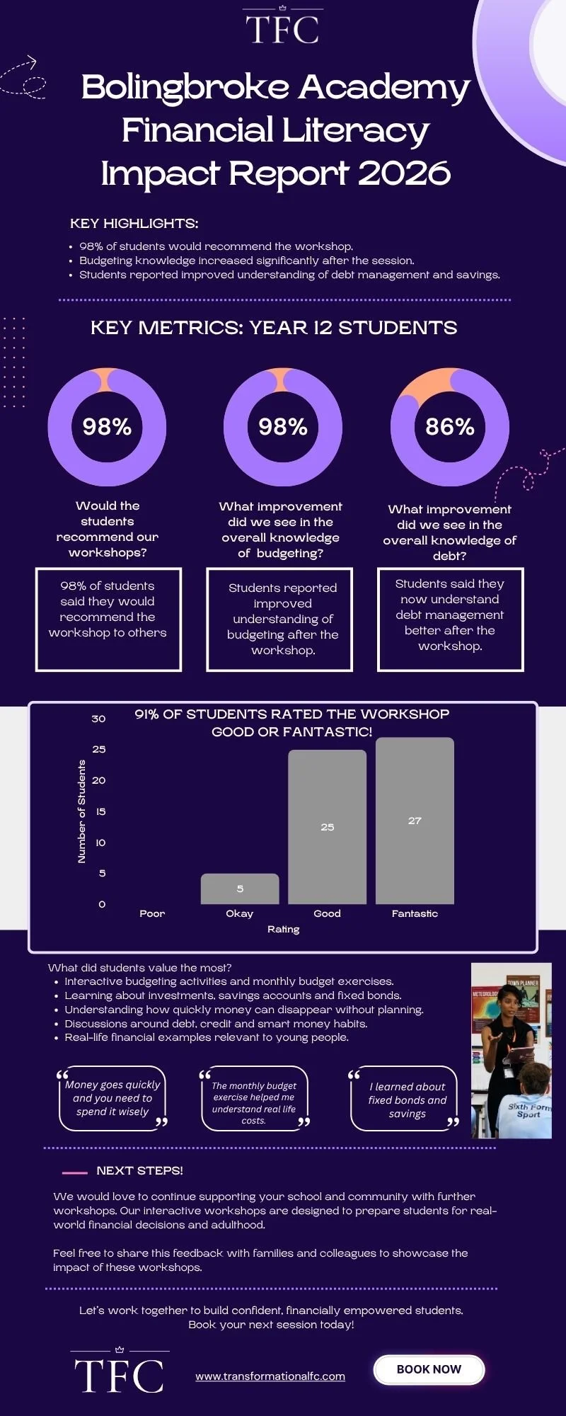Feedback report for Bolingbroke Academy workshop 2026 by Transformational Financial Coaching LTD, including key metrics on student feedback, rating distribution, and main valued topics.