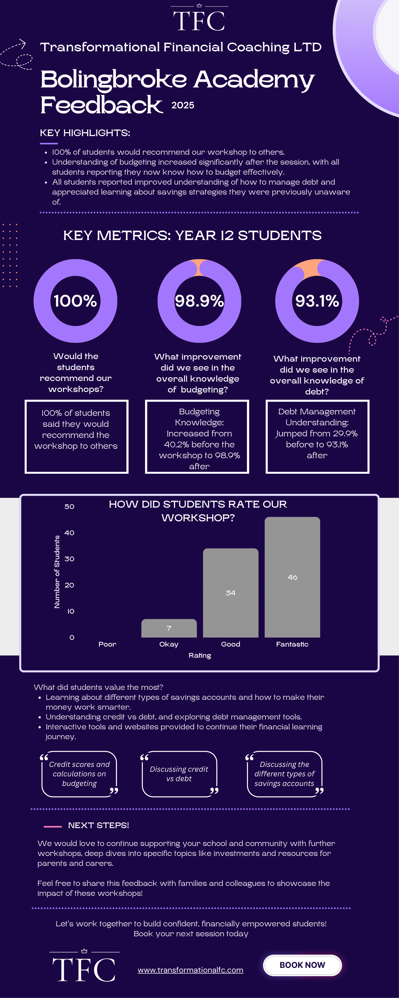 Feedback report for Bolingbroke Academy workshop 2025 by Transformational Financial Coaching LTD, including key metrics on student feedback, rating distribution, and main valued topics.