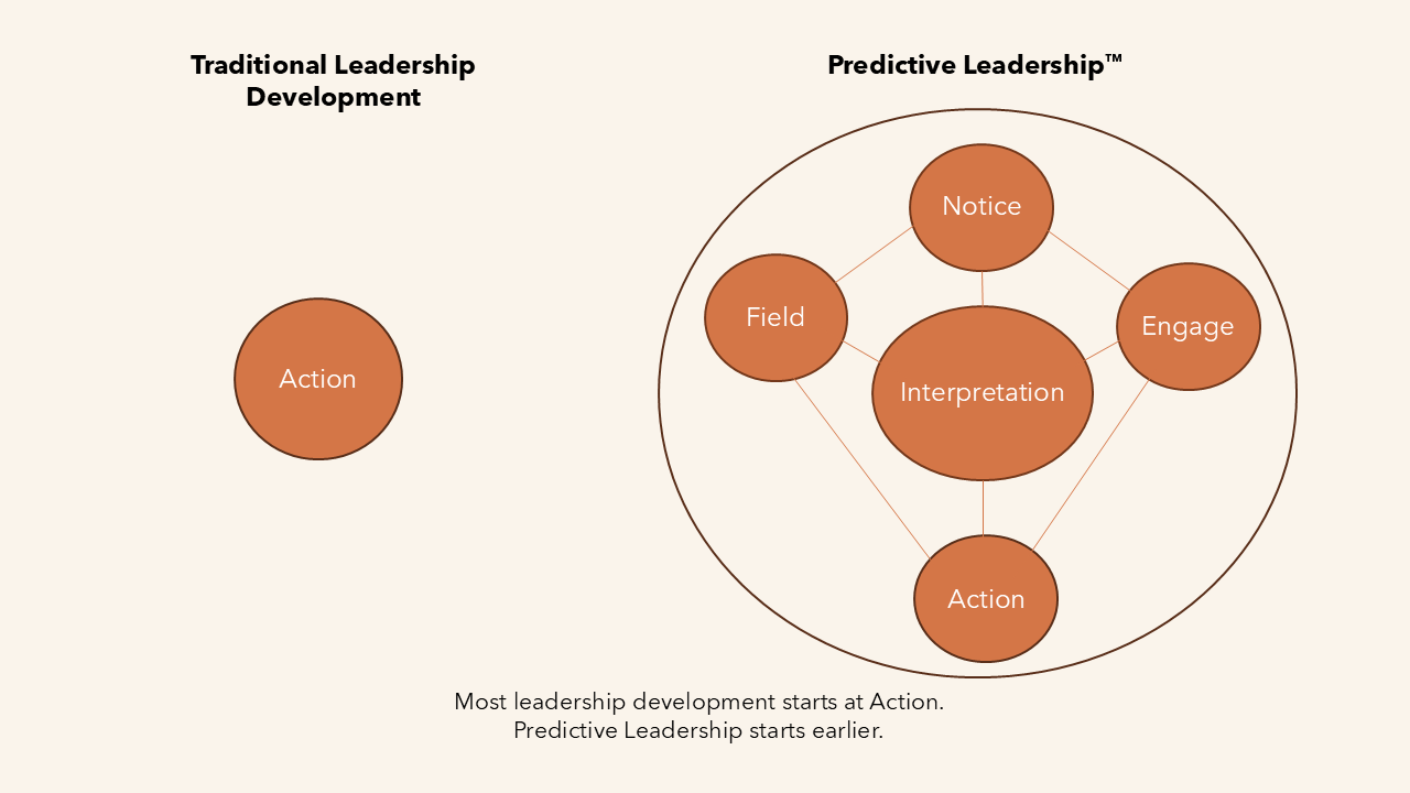 A comparison chart showing traditional versus predictive leadership development. Traditional leadership development centers on action alone, while predictive leadership involves notice, engage, field, and action interconnected around interpretation, within a larger predictive framework.