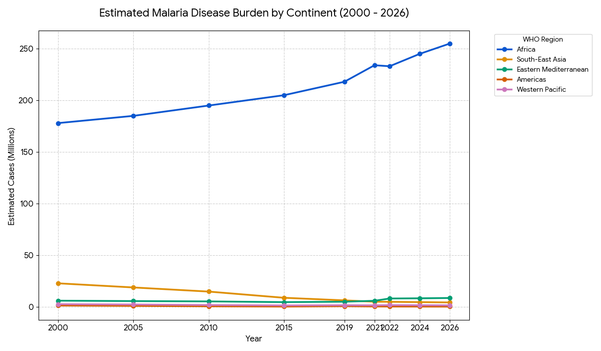 Malaria: The Disease Burden That Grows Still