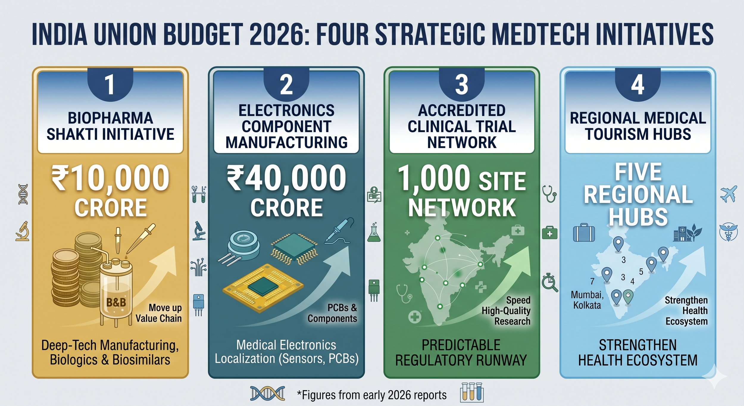 Budget 2026: Consequences for the Indian MedTech Industry