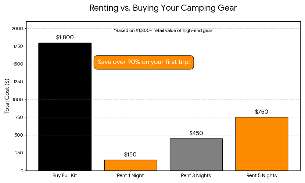 Camping gear rental in ohio. Shows value to Ohio camping renters.