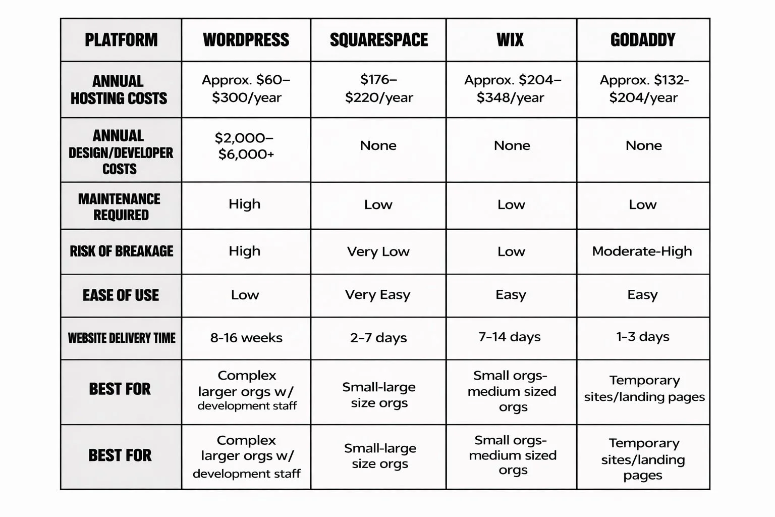 Chart comparison of wordpress, squarespace, wix, and godaddy website builders