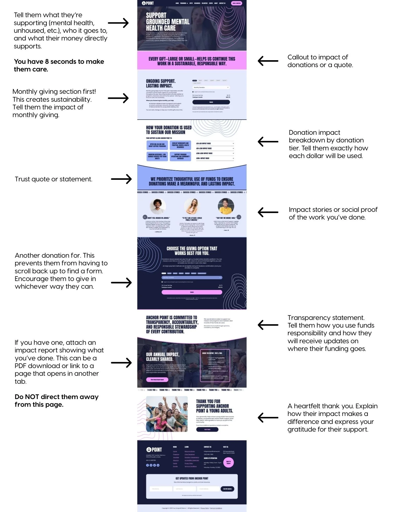 an image of a donation page layout with a breakdown of the purpose of each section