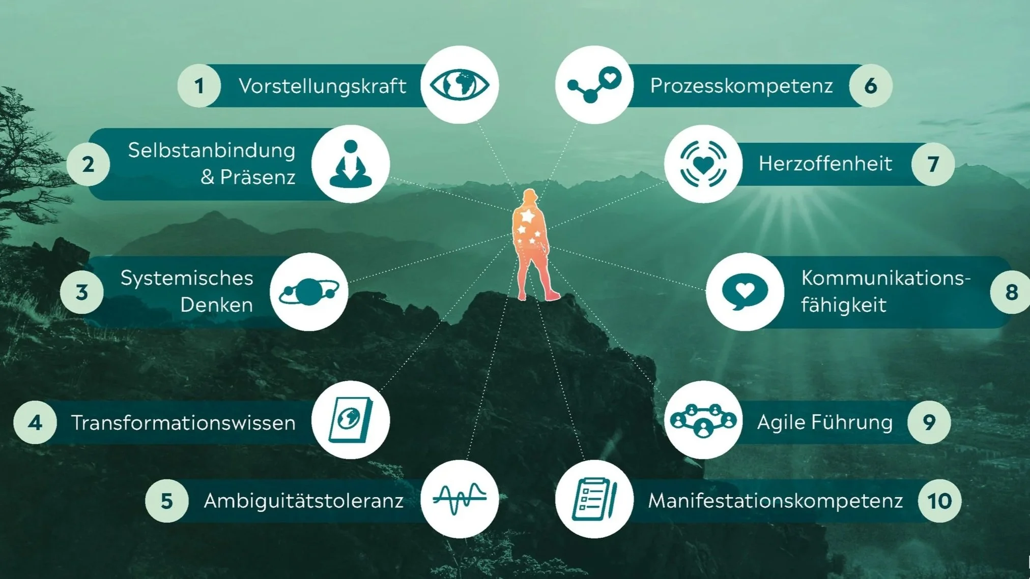 Infografik über wichtige Fähigkeiten bei der Arbeit, mit einer zentralen menschlichen Figur und neun verbundenen Fähigkeiten, darunter Vorstellungskraft, Selbstbindung, systemisches Denken, Transaktionswissen, Ambiguitätstoleranz, Prozesskompetenz, Herzoffenheit, Kommunikationsfähigkeit, agile Führung und Manifestationskompetenz, vor einer bergigen Landschaft im Hintergrund.