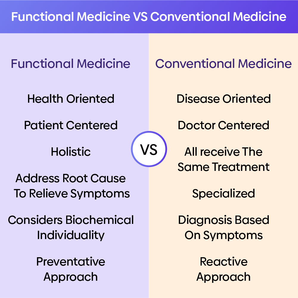 Comparison chart contrasting functional medicine and conventional medicine, highlighting that functional medicine is health-oriented, patient-centered, holistic, focuses on root causes, considers biochemical individuality, and has a preventive approach; while conventional medicine is disease-oriented, doctor-centered, all patients receive the same treatment, is specialized, diagnosis-based on symptoms, and has a reactive approach.
