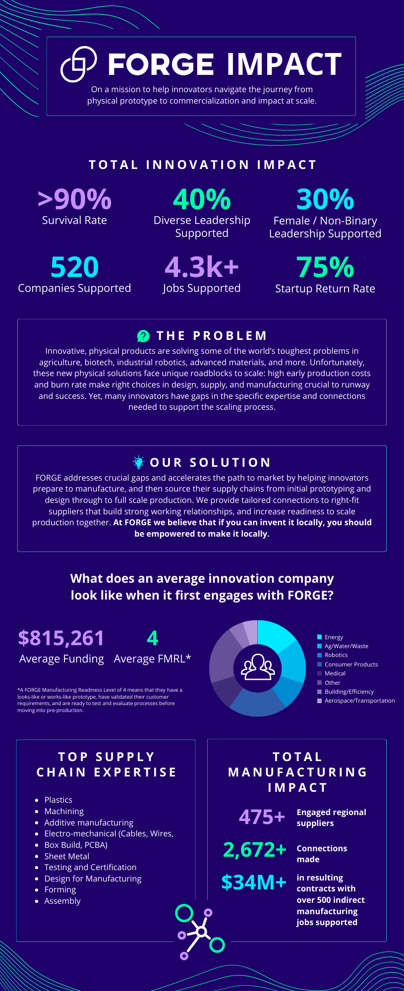 Annual impact report infographic