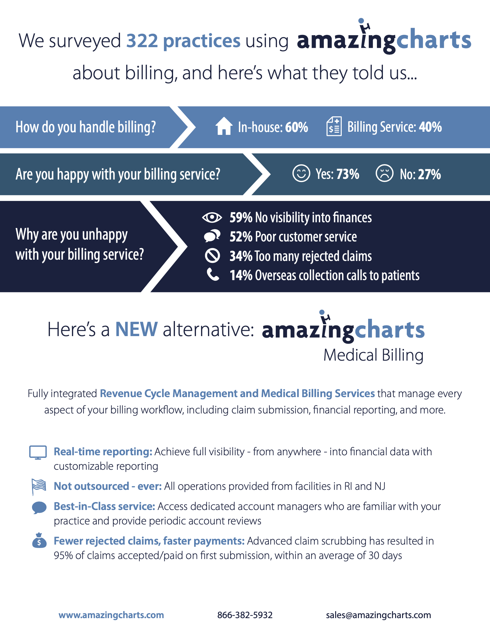Medical billing infographic