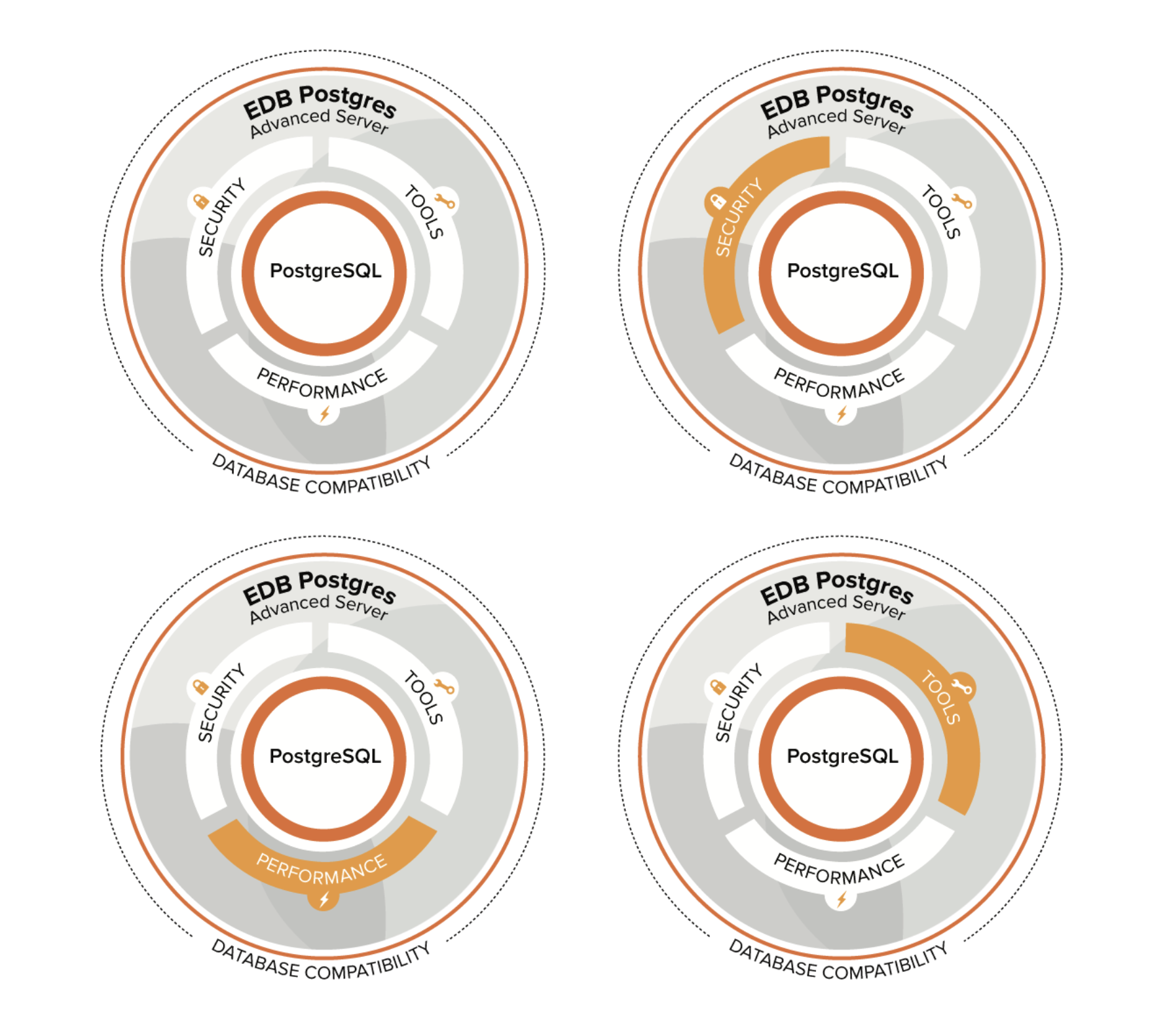 Advanced infographic with 4 circles for EDB Postgres