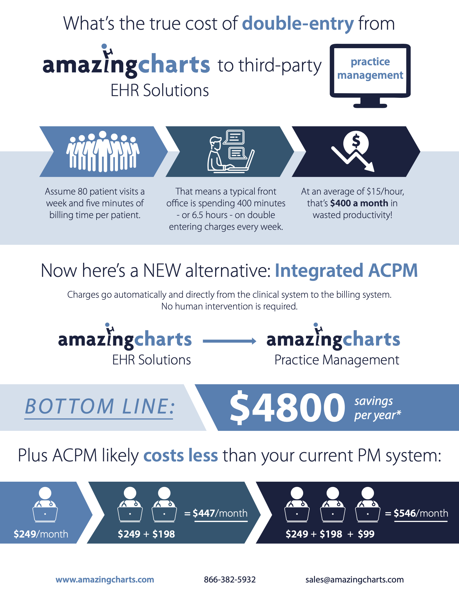 Amazing Charts infographic