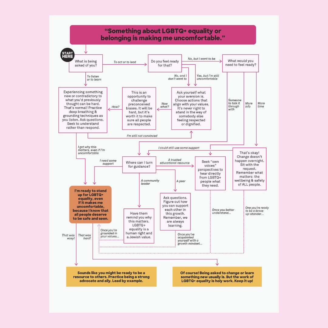 Keshet LGBTQ conversation process infographic
